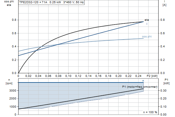 Grundfos TPE2 D 32-120 N-A-F-A-BQQE-CDB motorcurve