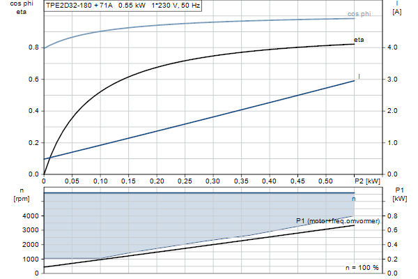Grundfos TPE2 D 32-180 N-A-F-A-BQQE-EAC motorcurve