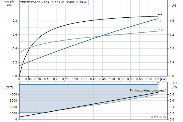 Grundfos TPE2 D 32-200 N-A-F-A-BQQE-FDC motorcurve