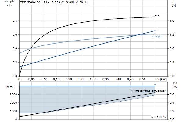 Grundfos TPE2 D 40-150 N-A-F-A-BQQE-EDB motorcurve