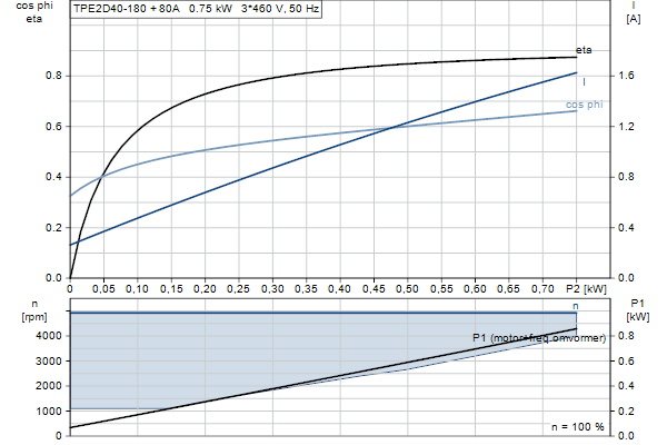 Grundfos TPE2 D 40-180 N-A-F-A-BQQE-FDC motorcurve