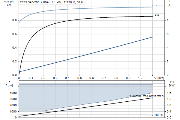 Grundfos TPE2 D 40-200 N-A-F-A-BQQE-GAC motorcurve