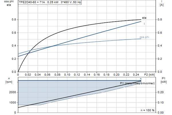 Grundfos TPE2 D 40-80 N-A-F-A-BQQE-CDB motorcurve