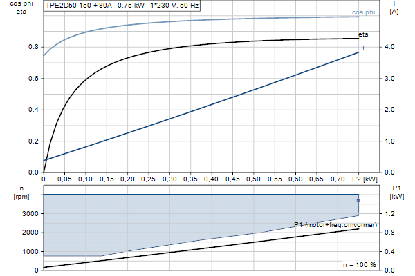 Grundfos TPE2 D 50-150 NAFA-BQQE-FAB motor curve