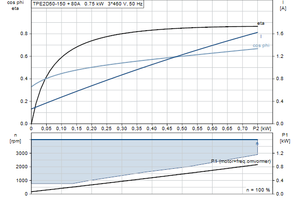 Grundfos TPE2 D 50-150 N-A-F-A-BQQE-FDB motorcurve