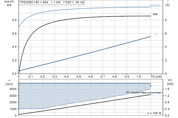 Grundfos TPE2 D 50-180 N-A-F-A-BQQE-GAC motorcurve