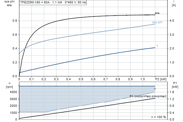 Grundfos TPE2 D 50-180 N-A-F-A-BQQE-GDC motorcurve