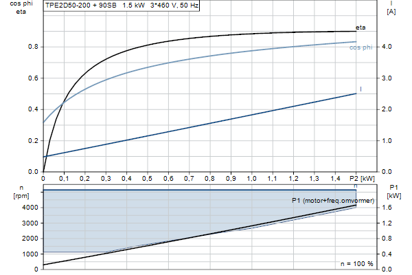 Grundfos TPE2 D 50-200 N-A-F-A-BQQE-HDC motorcurve