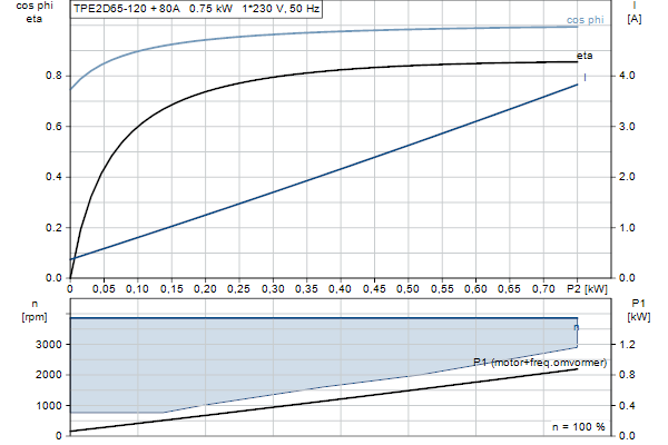 Grundfos TPE2 D 65-120 NAFA-BQQE-FAB motor curve