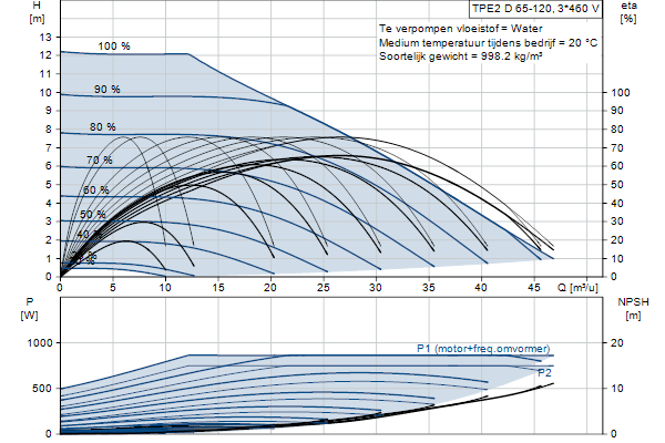 Grundfos TPE2 D 65-120 NAFA-BQQE-FDB pump curve