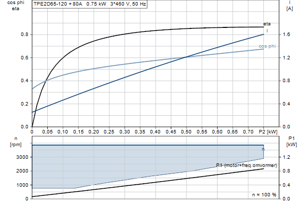 Grundfos TPE2 D 65-120 NAFA-BQQE-FDB motor curve