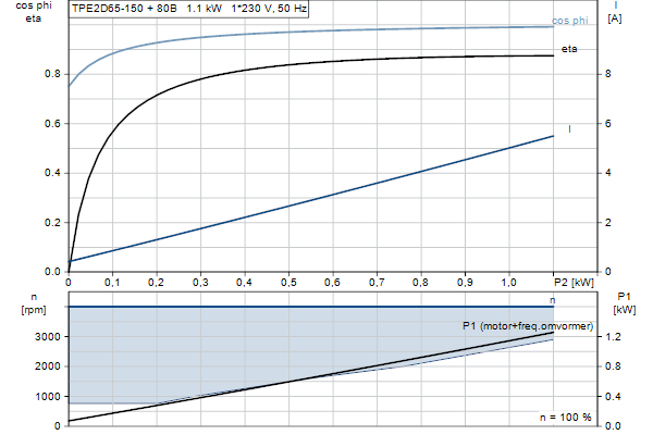Grundfos TPE2 D 65-150 N-A-F-A-BQQE-GAB motorcurve