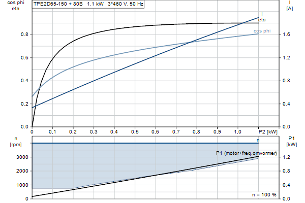 Grundfos TPE2 D 65-150 N-A-F-A-BQQE-GDB motorcurve