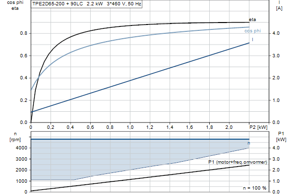 Grundfos TPE2 D 65-200 NAFA-BQQE-IDC motor curve