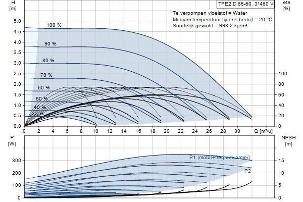 Grundfos TPE2 D 65-60 N-A-F-A-BQQE-DDB pompcurve