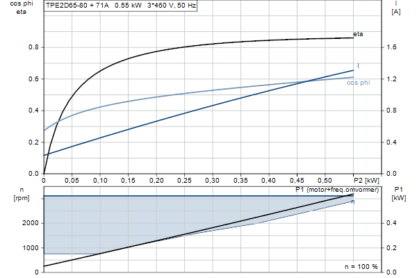 Grundfos TPE2 D 65-80 N-A-F-A-BQQE-EDB motorcurve