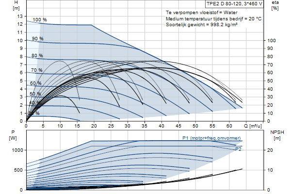 Grundfos TPE2 D 80-120 N-A-F-A-BQQE-GDB pompcurve