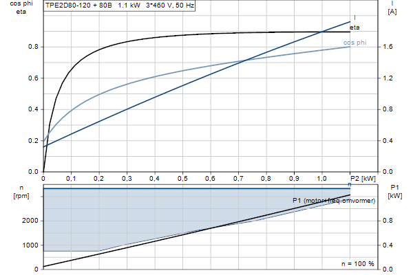 Grundfos TPE2 D 80-120 N-A-F-A-BQQE-GDB motorcurve