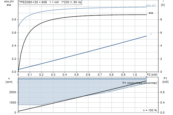 Grundfos TPE2 D 80-120 N-AI-F-A-BQQE-GAB motorcurve