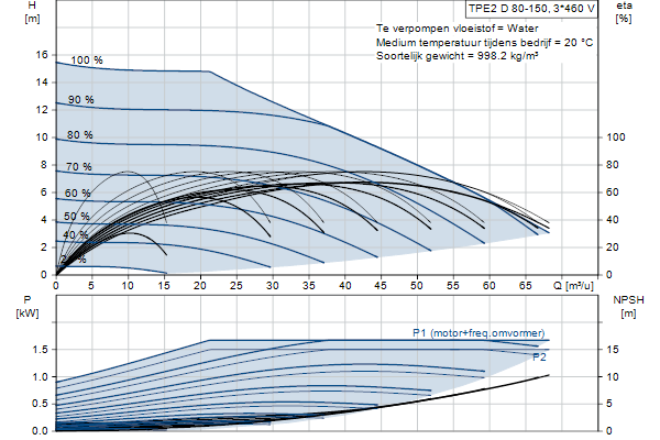 Grundfos TPE2 D 80-150 NAFA-BQQE-HDB pump curve