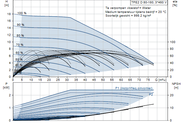 Grundfos TPE2 D 80-180 NAFA-BQQE-IDB pump curve