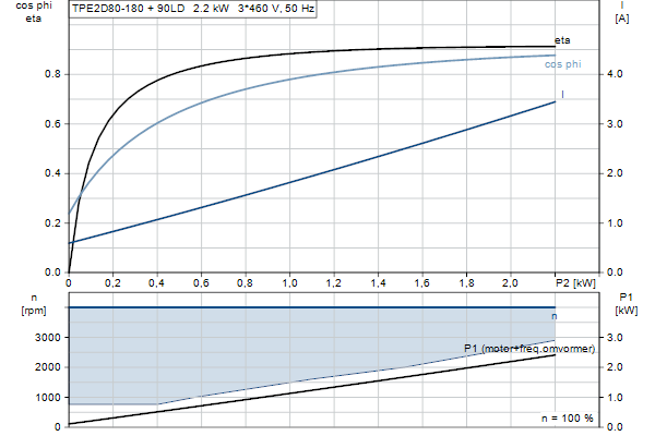 Grundfos TPE2 D 80-180 N-A-F-A-BQQE-IDB motorcurve