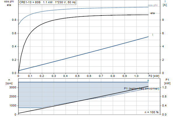 Grundfos CRE 1-13 N-A-A-E-HQQE motorcurve
