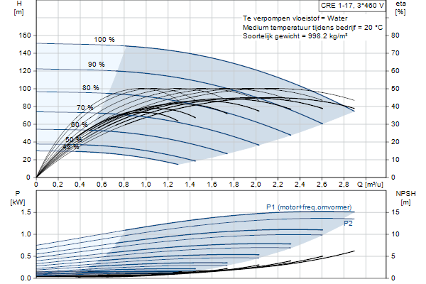 Grundfos CRE 1-17 N-A-A-E-HQQE pompcurve