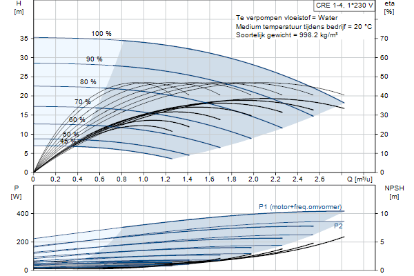 Grundfos CRE 1-4 A-FGJ-A-E-HQQE pompcurve