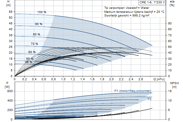 Grundfos CRE 1-6 A-A-A-E-HQQE pompcurve