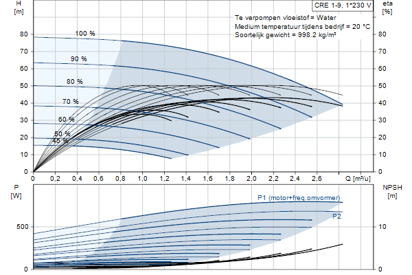 Grundfos CRE 1-9 N-FGJ-A-E-HQQE pompcurve
