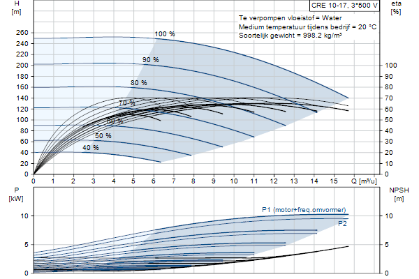 Grundfos CRE 10-17 N-FJ-A-E-HQQE pompcurve