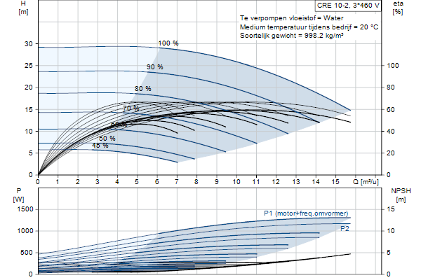 Grundfos CRE 10-2 N-FJ-A-E-HQQE pompcurve