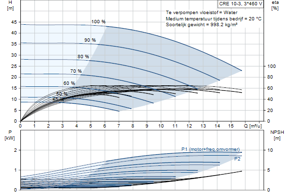 Grundfos CRE 10-3 N-FJ-A-E-HQQE pompcurve