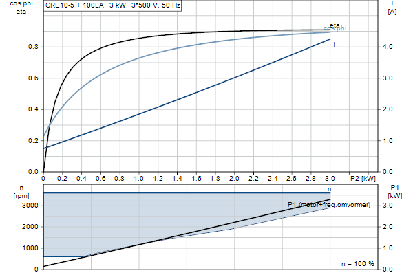 Grundfos CRE 10-5 A-FJ-AE-HQQE motor curve
