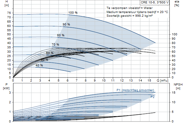 Grundfos CRE 10-5 N-FJ-A-E-HQQE pompcurve