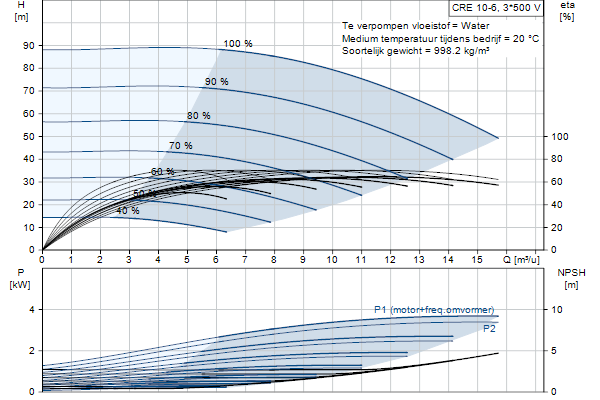 Grundfos CRE 10-6 A-A-A-E-HQQE pompcurve