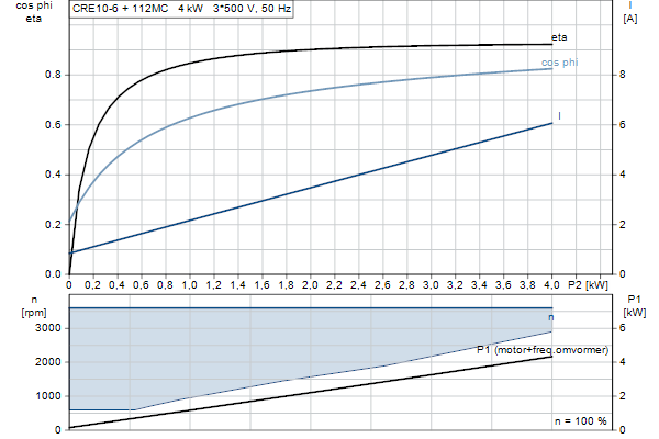Grundfos CRE 10-6 N-A-A-E-HQQE motorcurve