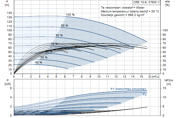 Grundfos CRE 10-9 N-FJ-A-E-HQQE pompcurve