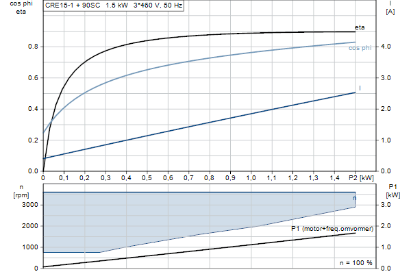 Grundfos CRE 15-1 N-F-A-E-HQQE motorcurve