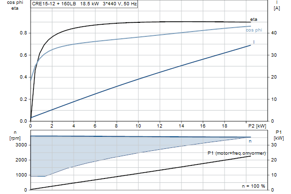 Grundfos CRE 15-12 A-F-A-E-HQQE motorcurve