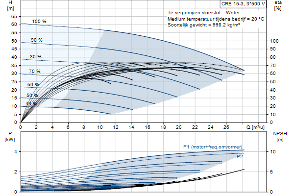 Grundfos CRE 15-3 N-A-A-E-HQQE pompcurve