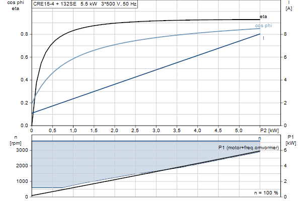 Grundfos CRE 15-4 A-F-A-E-HQQE motorcurve