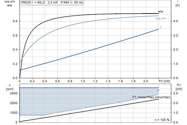 Grundfos CRE 20-1 A-A-A-E-HQQE motorcurve