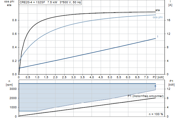 Grundfos CRE 20-4 A-A-A-E-HQQE motorcurve