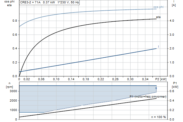 Grundfos CRE 3-2 N-FGJ-A-E-HQQE motorcurve