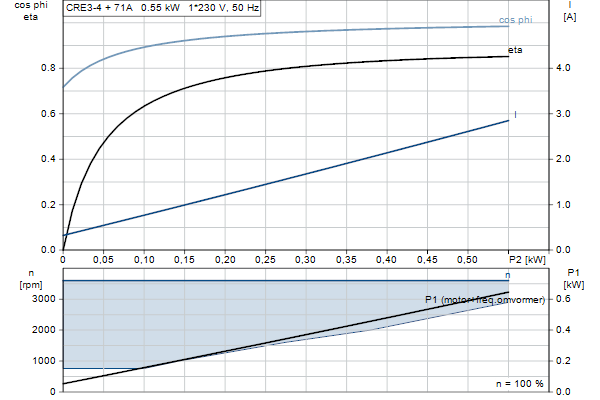 Grundfos CRE 3-4 N-A-A-E-HQQE motorcurve
