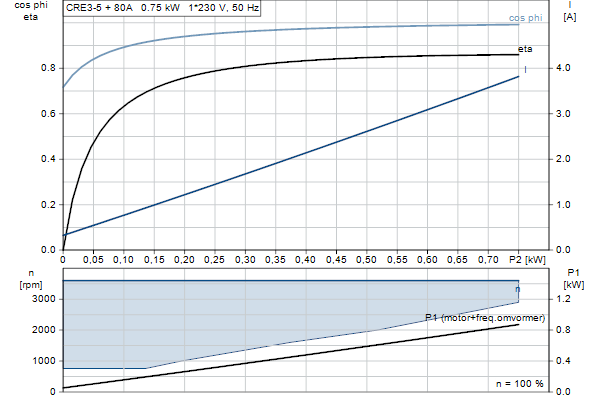 Grundfos CRE 3-5 N-FGJ-A-E-HQQE motorcurve