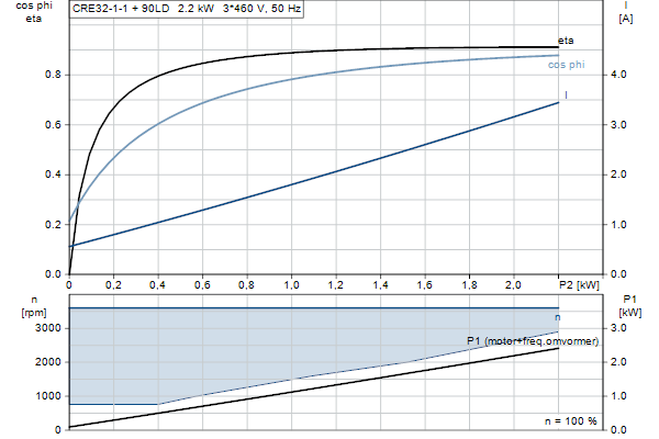 Grundfos CRE 32-1-1 N-F-A-E-HQQE motorcurve