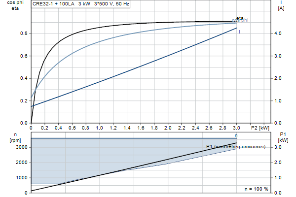 Grundfos CRE 32-1 N-F-A-E-HQQE motorcurve